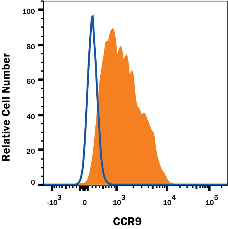 MOLT-4 human acute lymphoblastic leukemia cell line was stained with Mouse Anti-Human CCR9 PE-conjugated Monoclonal Antibody (Catalog # FAB179P, filled histogram) or isotype control antibody (Catalog # IC003P, open histogram). View our protocol for Staining Membrane-associated Proteins.