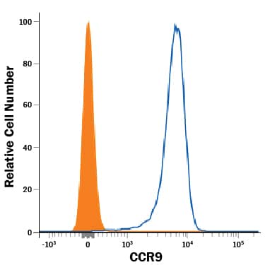 Mouse thymocytes were stained with Rat Anti-Mouse CCR9 PE-conjugated Monoclonal Antibody (Catalog # FAB2160P, filled histogram) or isotype control antibody (Catalog # IC013P, open histogram). View our protocol for Staining Membrane-associated Proteins.