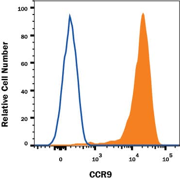 MOLT-4 human acute lymphoblastic leukemia cell line was stained with Mouse Anti-Human CCR9 Monoclonal Antibody (Catalog # MAB1791R, filled histogram) or Mouse IgG2AFlow Cytometry Isotype Control (Catalog # MAB003) followed by PE-conjugated Anti-Mouse IgG Secondary Antibody (Catalog # F0102B). View our protocol for Staining Membrane-associated Proteins.