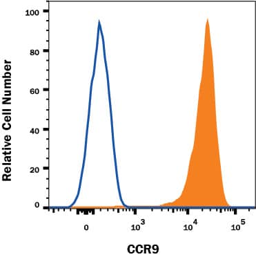 MOLT-4 human acute lymphoblastic leukemia cell line was stained with Mouse Anti-Human CCR9 Monoclonal Antibody (Catalog # MAB1791, filled histogram) or Mouse IgG2A Flow Cytometry Isotype Control (Catalog # MAB003) followed by PE-conjugated Anti-Mouse IgG Secondary Antibody (Catalog # F0102B). View our protocol for Staining Membrane-associated Proteins.