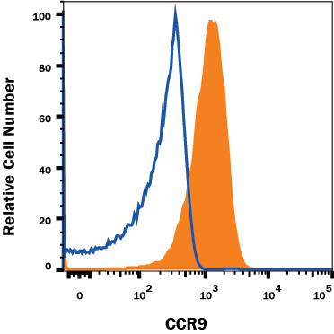 Mouse thymocytes were stained with Rat Anti-Mouse CCR9 Monoclonal Antibody (Catalog # MAB21601, filled histogram) or isotype control antibody (Catalog # MAB0061, open histogram) followed by Goat anti-Rat IgG APC-conjugated Secondary Antibody (Catalog # F0113). View our protocol for Staining Membrane-associated Proteins.