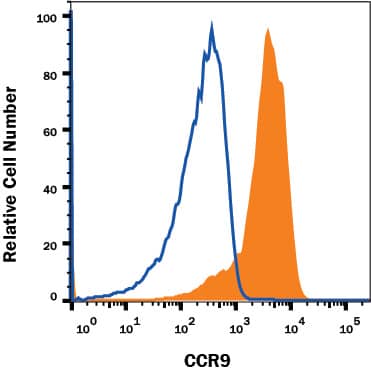 Mouse thymocytes were stained with Rat Anti-Mouse CCR9 Monoclonal Antibody (Catalog # MAB2160, filled histogram) or isotype control antibody (Catalog # MAB0061, open histogram) followed by Goat anti-Rat IgG APC-conjugated Secondary Antibody (Catalog # F0113). View our protocol for Staining Membrane-associated Proteins.