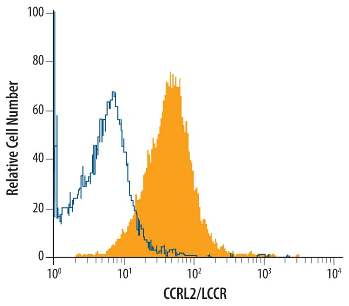 Flow Cytometry CCRL2/LCCR Antibody (498321)