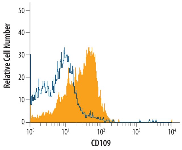 A431 human epithelial carcinoma cell line was stained with Human CD109 Antigen Affinity‑purified Polyclonal Antibody (Catalog # AF4385, filled histogram) or isotype control antibody (Catalog # 5-001-A, open histogram), followed by NorthernLights&trade; 557-conjugated Anti-Sheep IgG Secondary Antibody (Catalog # NL010).