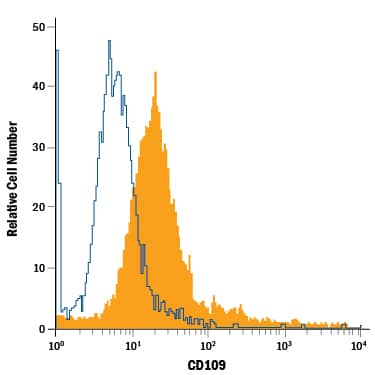 A431 human epithelial carcinoma cell line was stained with Mouse Anti-Human/Mouse CD109 PE-conjugated Monoclonal Antibody (Catalog # FAB4385P, filled histogram) or isotype control antibody (Catalog # IC003P, open histogram). View our protocol for Staining Membrane-associated Proteins.