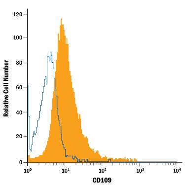 Mouse splenocytes treated with PMA and Calcium Ionomycin were stained with Mouse Anti-Human/Mouse CD109 PE-conjugated Monoclonal Antibody (Catalog # FAB4385P, filled histogram) or isotype control antibody (Catalog # IC003P, open histogram). View our protocol for Staining Membrane-associated Proteins.