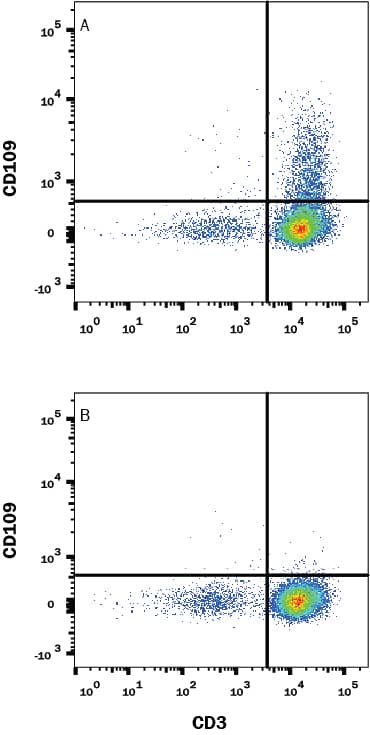 Human peripheral blood mononuclear cells (PBMCs) treated with 2 ug/mL PHA for 5 days were stained with Mouse Anti-Human CD3e APC-conjugated Monoclonal Antibody (Catalog # FAB100A) and (A) Mouse Anti-Human CD109 PE-conjugated Monoclonal Antibody (Catalog # FAB4385P) or (B) PE-conjugated Mouse IgG2A isotype control (Catalog # IC003P). View our protocol for Staining Membrane-associated Proteins.