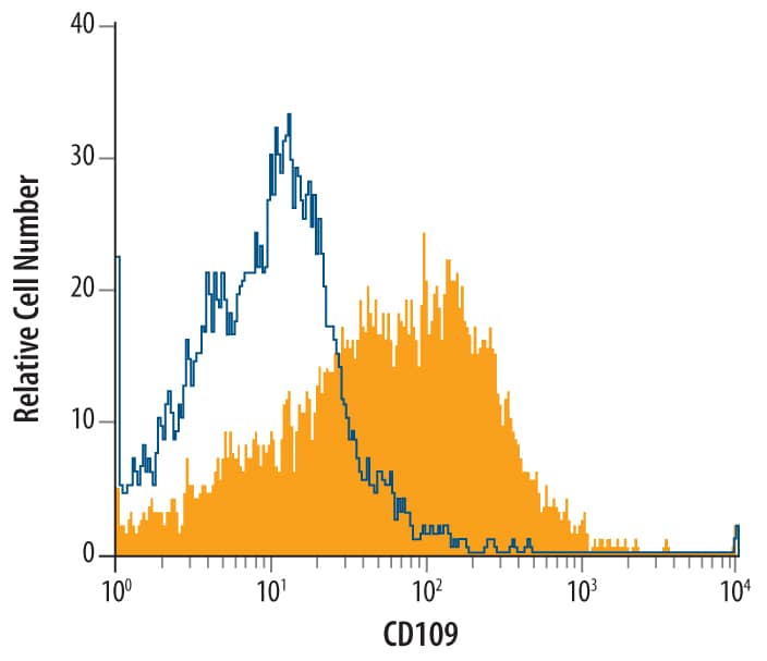 A431 human epithelial carcinoma cell line was stained with Mouse Anti-Human CD109 Monoclonal Antibody (Catalog # MAB4385, filled histogram) or isotype control antibody (Catalog # MAB003, open histogram), followed by Phycoerythrin-conjugated Anti-Mouse IgG Secondary Antibody (Catalog # F0102B).