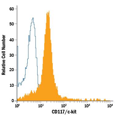 TF-1 human erythroleukemic cell line was stained with Mouse Anti-Human CD117/c-kit APC-conjugated Monoclonal Antibody (Catalog # FAB332A, filled histogram) or isotype control antibody (Catalog # IC002A, open histogram). View our protocol for Staining Membrane-associated Proteins.
