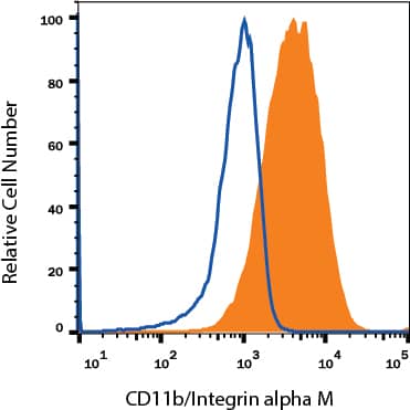 RAW 264.7 mouse monocyte/macrophage cell line was stained with Rat Anti-Mouse CD11b/Integrin alpha M Monoclonal Antibody (Catalog # MAB11241, filled histogram) or isotype control antibody (Catalog # MAB0061, open histogram), followed by Phycoerythrin-conjugated Anti-Rat IgG Secondary Antibody (Catalog # F0105B). View our protocol for Staining Membrane-associated Proteins.