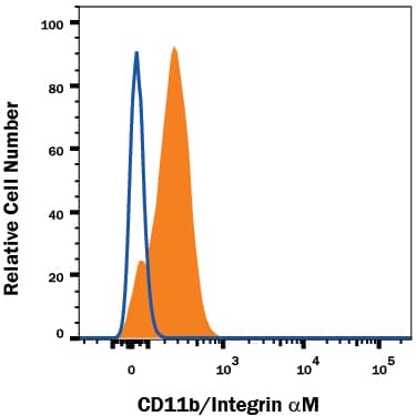 Human peripheral blood monocytes were stained with Mouse Anti-Human CD11b/Integrin alpha M Monoclonal Antibody (Catalog # MAB1699, filled histogram) or isotype control antibody (Catalog # MAB002, open histogram), followed by Allophycocyanin-conjugated Anti-Mouse IgG Secondary Antibody (Catalog # F0101B). View our protocol for Staining Membrane-associated Proteins.