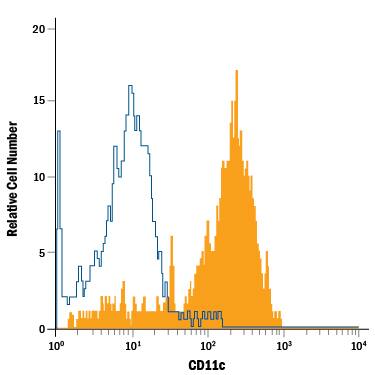Human peripheral blood monocytes were stained with Mouse Anti-Human CD11c PerCP-conjugated Monoclonal Antibody (Catalog # FAB1777C, filled histogram) or isotype control antibody (Catalog # IC002C, open histogram). View our protocol for Staining Membrane-associated Proteins.