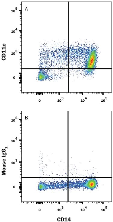 Human peripheral blood mononuclear cells (PBMCs) were stained with Mouse Anti-Human CD14 PE-conjugated Monoclonal Antibody (Catalog # FAB3832P) and either (A) Mouse Anti-Human CD11c Alexa Fluor® 700-conjugated Monoclonal Antibody (Catalog # FAB1777N) or (B) Mouse IgG1Alexa Fluor 700 Isotype Control (Catalog # IC002N). View our protocol for Staining Membrane-associated Proteins.