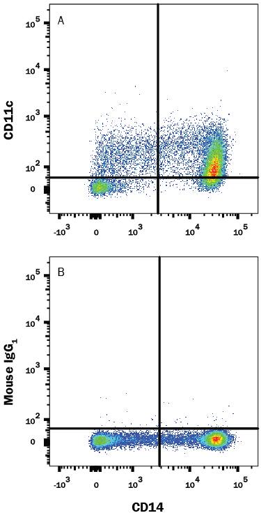 Human peripheral blood mononuclear cells (PBMCs) were stained with Mouse Anti-Human CD14 APC-conjugated Monoclonal Antibody (Catalog # FAB3832A) and either (A) Mouse Anti-Human CD11c PE-conjugated Monoclonal Antibody (Catalog # FAB1777P) or (B) Mouse IgG1Phycoerythrin Isotype Control (Catalog # IC002P). View our protocol for Staining Membrane-associated Proteins.