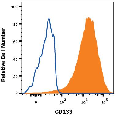 NS0 mouse myeloma cell line transfected with either human CD133 (filled histogram) or irrelevant transfectants (open histogram) was stained with Mouse Anti-Human CD133 APC‑conjugated Monoclonal Antibody (Catalog # FAB11331A). View our protocol for Staining Membrane-associated Proteins.
