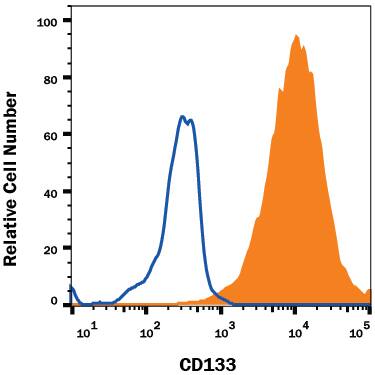 NS0 mouse myeloma cell line transfected with either human CD133 (filled histogram) or irrelevant transfectants (open histogram) was stained with Mouse Anti-Human CD133 Alexa Fluor® 488‑conjugated Monoclonal Antibody (Catalog # FAB11331G). View our protocol for Staining Membrane-associated Proteins.