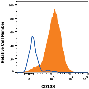 NS0 mouse myeloma cell line transfected with either human CD133 (filled histogram) or irrelevant transfectants (open histogram) was stained with Mouse Anti-Human CD133 Alexa Fluor® 700‑conjugated Monoclonal Antibody (Catalog # FAB11331N). View our protocol for Staining Membrane-associated Proteins.