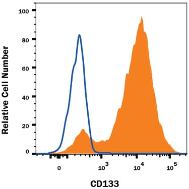 NS0 mouse myeloma cell line transfected with either human CD133 (filled histogram) or irrelevant transfectants (open histogram) was stained with Mouse Anti-Human CD133 PE‑conjugated Monoclonal Antibody (Catalog # FAB11331P). View our protocol for Staining Membrane-associated Proteins.