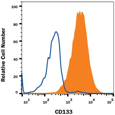 NS0 mouse myeloma cell line transfected with either human CD133 (filled histogram) or irrelevant transfectants (open histogram) was stained with Mouse Anti-Human CD133 Alexa Fluor® 405‑conjugated Monoclonal Antibody (Catalog # FAB11331V). View our protocol for Staining Membrane-associated Proteins.