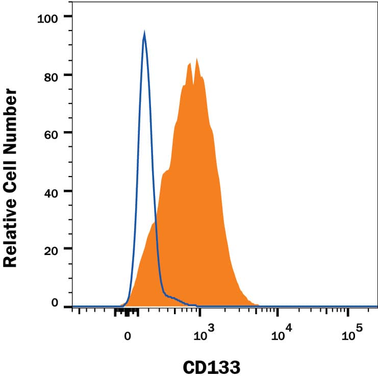 Flow Cytometry CD133 Antibody (170411) [Unconjugated]