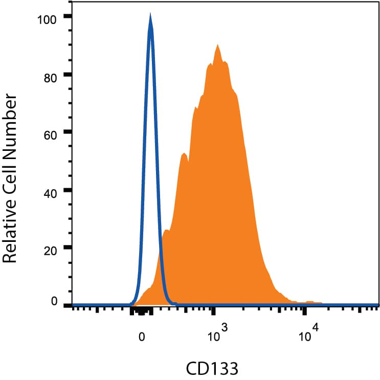 D3 mouse cells were stained with Rat Anti-Mouse CD133 Monoclonal Antibody (Catalog # MAB11332, filled histogram) or isotype control antibody (Catalog # MAB0061, open histogram), followed by Phycoerythrin-conjugated Anti-Rat IgG Secondary Antibody (Catalog # F0105B). View our protocol for Staining Membrane-associated Proteins.