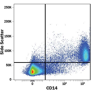 Human peripheral blood mononuclear cells (PBMCs) were stained with Mouse Anti-Human CD14 PE‑conjugated Monoclonal Antibody (Catalog # FAB3832P). View our protocol for Staining Membrane-associated Proteins.