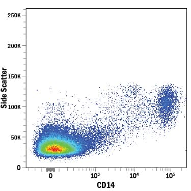Human peripheral blood mononuclear cells (PBMCs) were stained with Mouse Anti-Human CD14 Alexa Fluor® 647‑conjugated Monoclonal Antibody (Catalog # FAB3832R). View our protocol for Staining Membrane-associated Proteins.