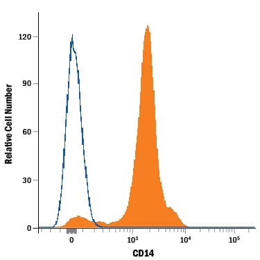 Human peripheral blood mononuclear cells (PBMCs) were stained with Mouse Anti-Human CD14 Alexa Fluor® 750-conjugated Monoclonal Antibody (Catalog # FAB3832S, filled histogram) or isotype control antibody (Catalog # IC002S, open histogram). View our protocol for Staining Membrane-associated Proteins.