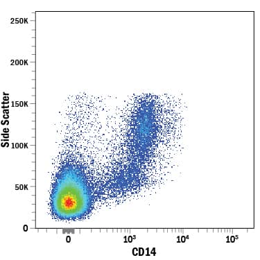 Human peripheral blood mononuclear cells (PBMCs) were stained with Mouse Anti-Human CD14 Alexa Fluor® 750‑conjugated Monoclonal Antibody (Catalog # FAB3832S). View our protocol for Staining Membrane-associated Proteins.