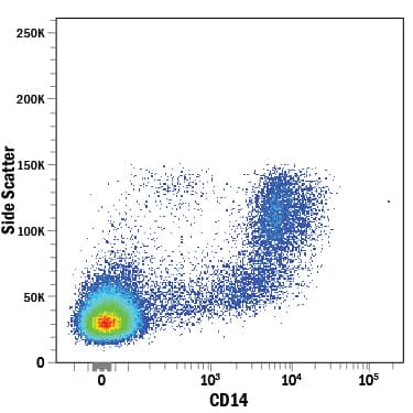 Human peripheral blood mononuclear cells (PBMCs) were stained with Mouse Anti-Human CD14 Alexa Fluor® 594‑conjugated Monoclonal Antibody (Catalog # FAB3832T). View our protocol for Staining Membrane-associated Proteins.