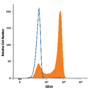 Human peripheral blood mononuclear cells (PBMCs) were stained with Mouse Anti-Human CD14 Alexa Fluor® 405-conjugated Monoclonal Antibody (Catalog # FAB3832V, filled histogram) or isotype control antibody (Catalog # IC002V, open histogram). View our protocol for Staining Membrane-associated Proteins.