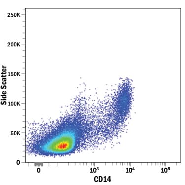 Human peripheral blood mononuclear cells (PBMCs) were stained with Mouse Anti-Human CD14 Alexa Fluor® 405‑conjugated Monoclonal Antibody (Catalog # FAB3832V). View our protocol for Staining Membrane-associated Proteins.