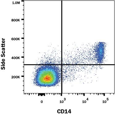 Human peripheral blood mononuclear cells (PBMCs) were stained with Mouse Anti-Human CD14 Monoclonal Antibody (Catalog # MAB3832R) followed by Goat anti-Mouse IgG APC-conjugated Secondary Antibody (Catalog # F0101B). View our protocol for Staining Membrane-associated Proteins.