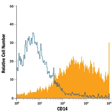 <b>Biological Strategies Validation. </b>Equine peripheral blood mononuclear cells (PBMCs) treated with PMA and Calcium Ionomycin for 24 hours were stained with Mouse Anti-Porcine/Equine CD14 Monoclonal Antibody (Catalog # MAB4597, filled histogram) or isotype control antibody (Catalog # MAB004, open histogram), followed by Phycoerythrin-conjugated Anti-Mouse IgG Secondary Antibody (Catalog # F0102B).