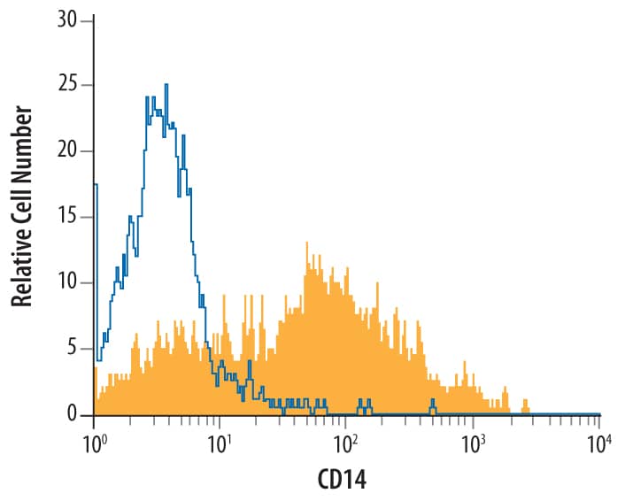Porcine peripheral blood mononuclear cells were stained with Mouse Anti-Porcine/Equine CD14 Monoclonal Antibody (Catalog # MAB4597, filled histogram) or isotype control antibody (Catalog # MAB0041, open histogram), followed by Phycoerythrin-conjugated Anti-Mouse IgG F(ab')2Secondary Antibody (Catalog # F0102B).