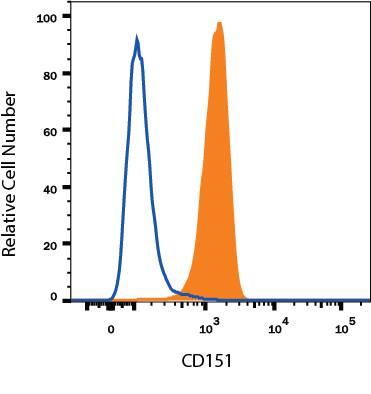 bEnd.3 mouse endothelioma cell line was stained with Rat Anti-Mouse CD151 Alexa Fluor® 700-conjugated Monoclonal Antibody (Catalog # FAB4609N, filled histogram) or isotype control antibody (Catalog # IC006N, open histogram). View our protocol for Staining Membrane-associated Proteins.