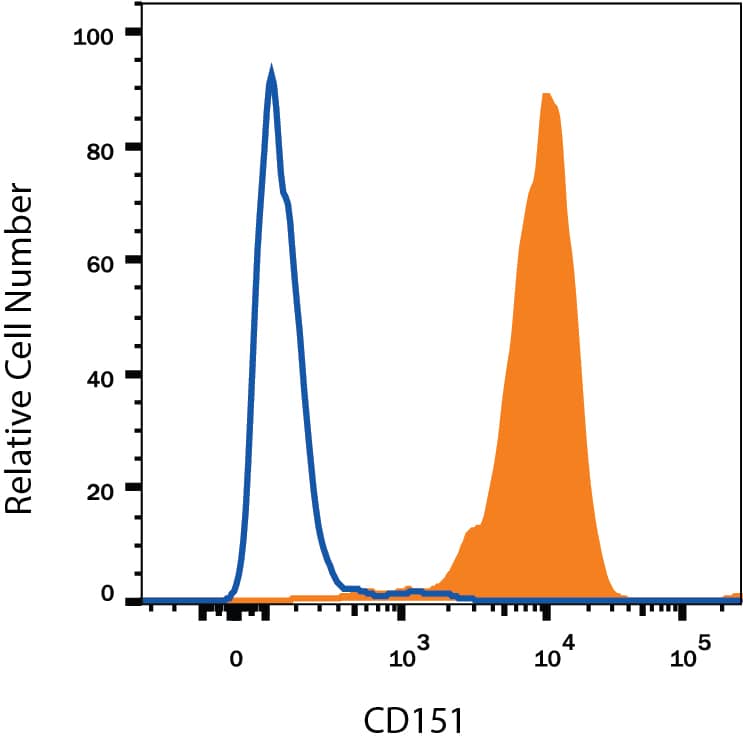 Flow Cytometry CD151 Antibody (455807) [Unconjugated]