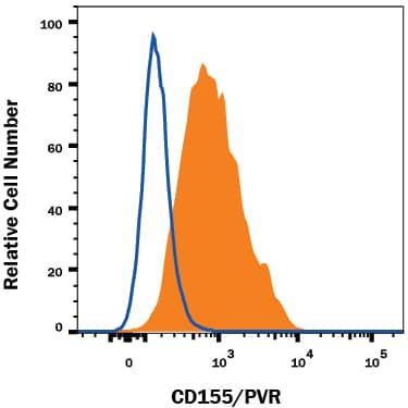 U937 human histiocytic lymphoma cell line was stained with Mouse Anti-Human CD155/PVR PE-conjugated Monoclonal Antibody (Catalog # FAB25301P, filled histogram) or isotype control antibody (Catalog # IC002P, open histogram). View our protocol for Staining Membrane-associated Proteins.