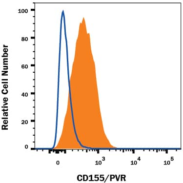 HUVEC human umbilical vein endothelial cells were stained with Mouse Anti-Human CD155/PVR PE-conjugated Monoclonal Antibody (Catalog # FAB25301P, filled histogram) or isotype control antibody (Catalog # IC002P, open histogram). View our protocol for Staining Membrane-associated Proteins.