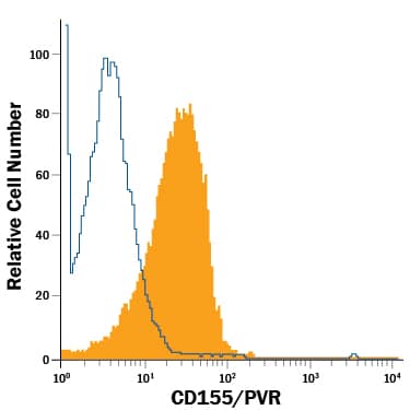 Mouse thymocytes were stained with Rat Anti-Mouse CD155/PVR Alexa Fluor® 488-conjugated Monoclonal Antibody (Catalog # FAB6909G, filled histogram) or isotype control antibody (Catalog # IC006G, open histogram). View our protocol for Staining Membrane-associated Proteins.