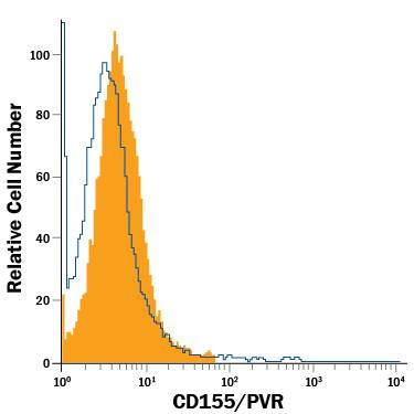 Mouse splenocytes were stained with Rat Anti-Mouse CD155/PVR Alexa Fluor® 488-conjugated Monoclonal Antibody (Catalog # FAB6909G, filled histogram) or isotype control antibody (Catalog # IC006G, open histogram). View our protocol for Staining Membrane-associated Proteins.