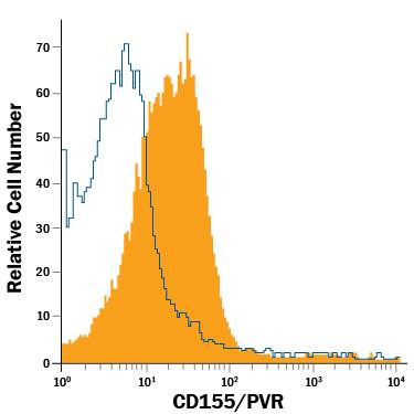 Mouse splenocytes were stained with Rat Anti-Mouse CD155/PVR PE-conjugated Monoclonal Antibody (Catalog # FAB6909P, filled histogram) or isotype control antibody (Catalog # IC006P, open histogram). View our protocol for Staining Membrane-associated Proteins.