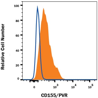 Flow Cytometry CD155/PVR Antibody (300907) [Unconjugated]