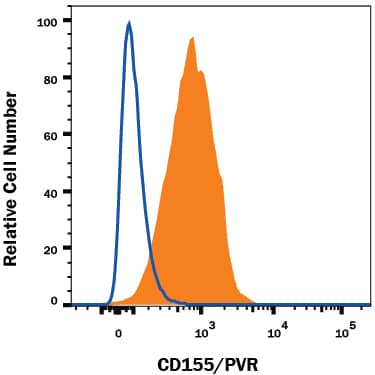 Flow Cytometry CD155/PVR Antibody (300907) [Unconjugated]