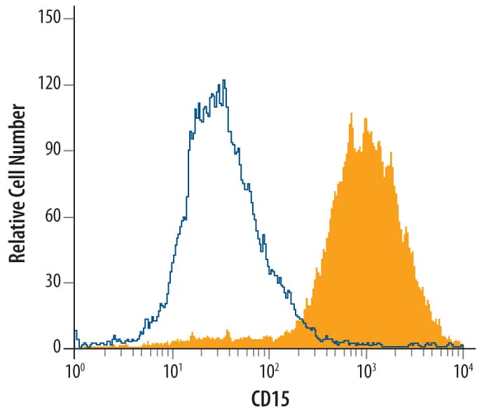 Flow Cytometry CD15/Lewis X Antibody (ICRF29-2) [Unconjugated]