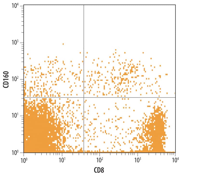 Flow Cytometry CD160 Antibody (688327) [Unconjugated]