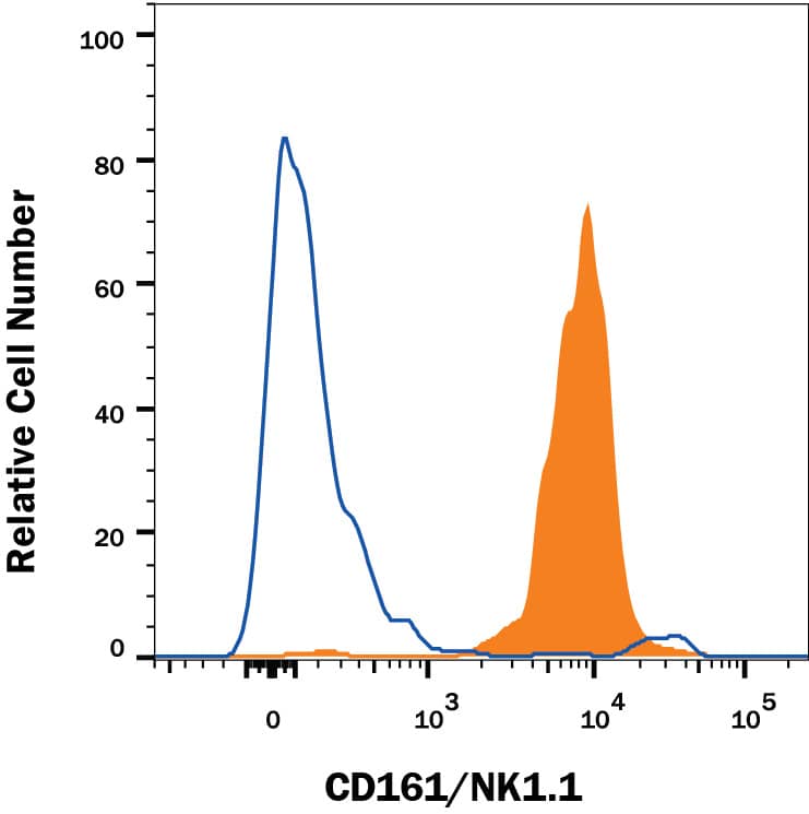 Flow Cytometry CD161/NK1.1 Antibody (PK136) [Unconjugated]