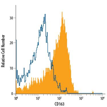 Human peripheral blood monocytes were stained with Mouse Anti-Human CD163 Alexa Fluor® 700-conjugated Monoclonal Antibody (Catalog # FAB1607N, filled histogram) or isotype control antibody (Catalog # IC002N, open histogram). View our protocol for Staining Membrane-associated Proteins.