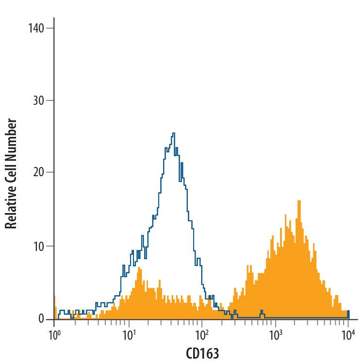 Human peripheral blood monocytes were stained with Mouse Anti-Human CD163 PE-conjugated Monoclonal Antibody (Catalog # FAB1607P, filled histogram) or isotype control antibody (Catalog # IC002P, open histogram). View our protocol for Staining Membrane-associated Proteins.