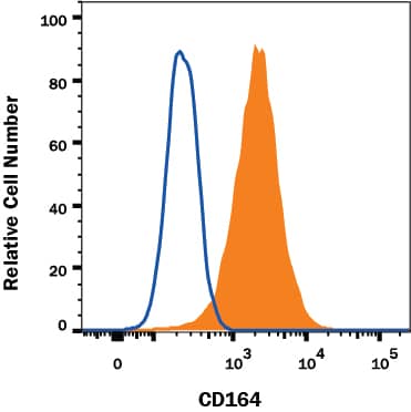 CXCL12-treated PC-3 human prostate cancer cell line was stained with Mouse Anti-Human CD164 Monoclonal Antibody (Catalog # MAB5790, filled histogram) or isotype control antibody (Catalog # MAB007, open histogram), followed by APC-conjugated anti-mouse antibody (Catalog # F0101B). View our protocol for Staining Membrane-associated Proteins.